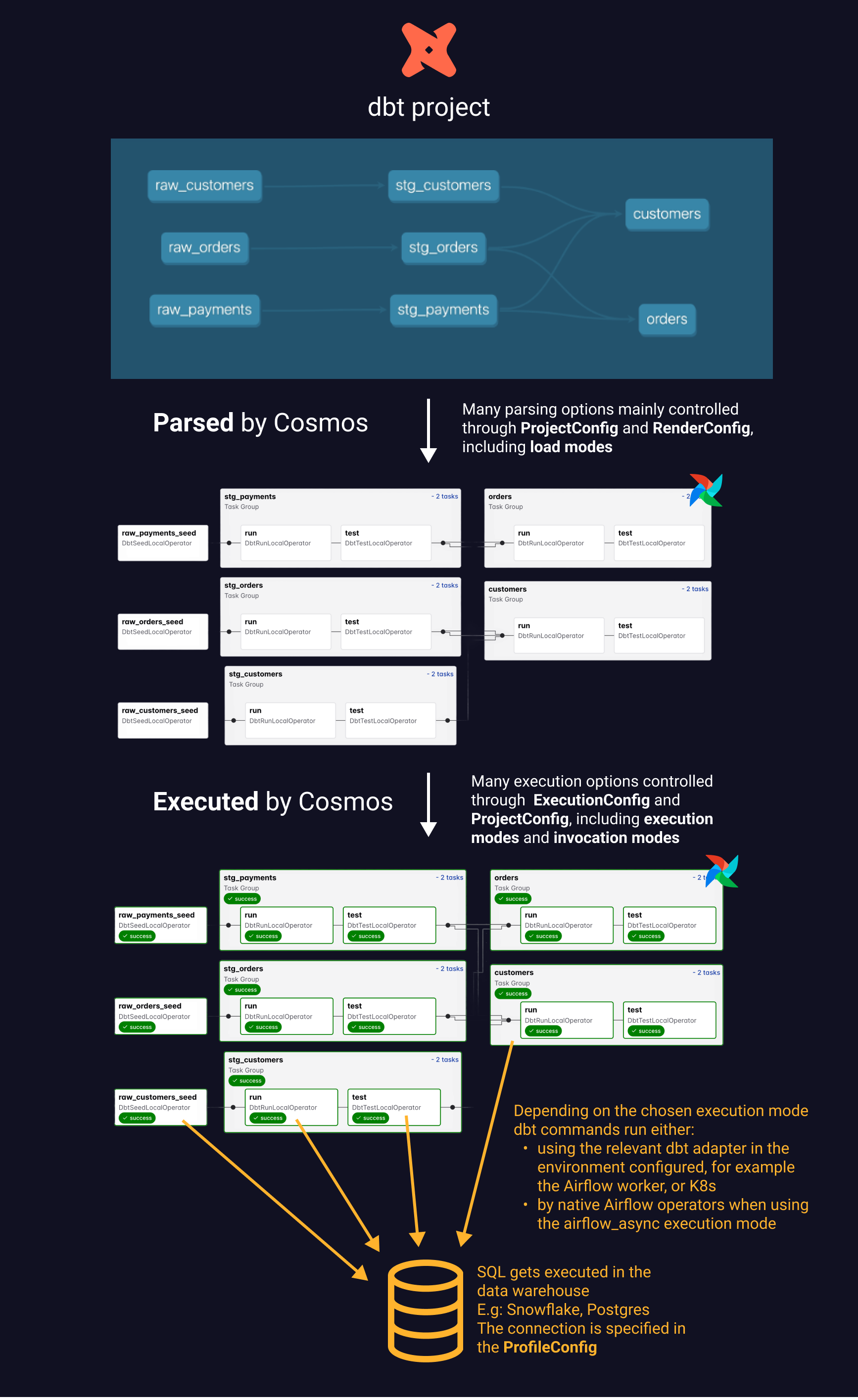 Diagram showing that Cosmos parses dbt projects, with options defined by the ProfileConfig and RenderConfig. Then, Cosmos executes the resulting Dag, with options defined by ExecutionConfig and ProjectConfig.